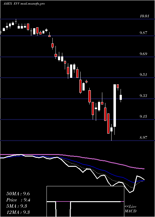  Daily chart EatonVance
