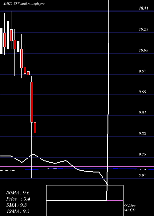  monthly chart EatonVance