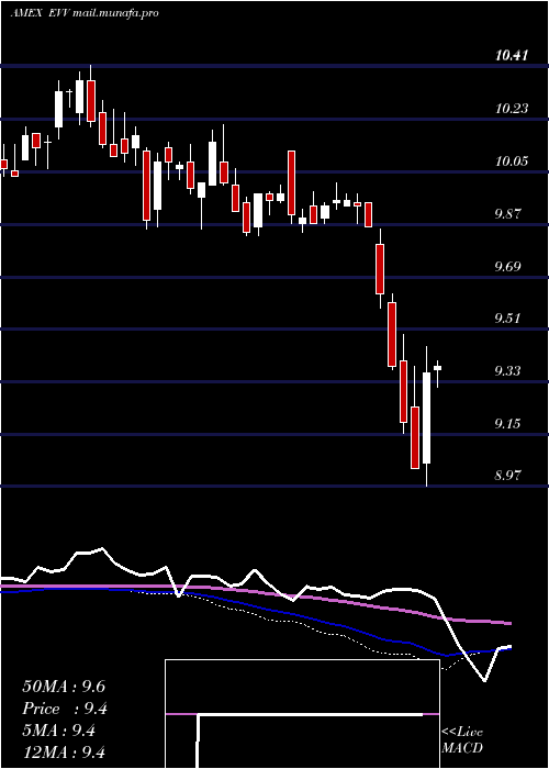  weekly chart EatonVance