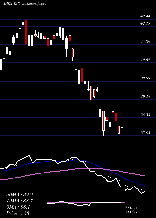  Daily chart EnvironmentalSvcs