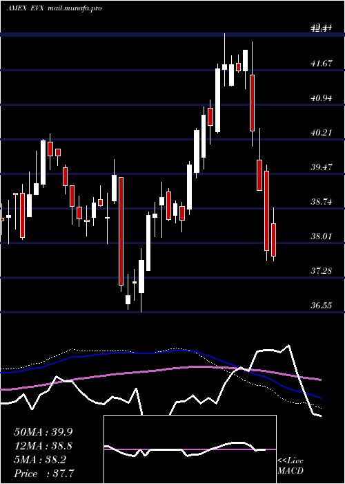  weekly chart EnvironmentalSvcs