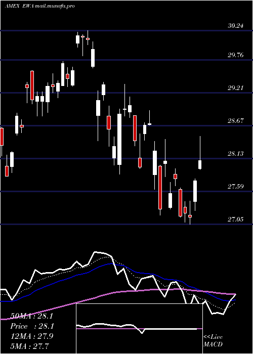  Daily chart AustraliaIndex