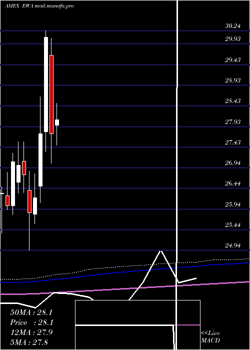  monthly chart AustraliaIndex