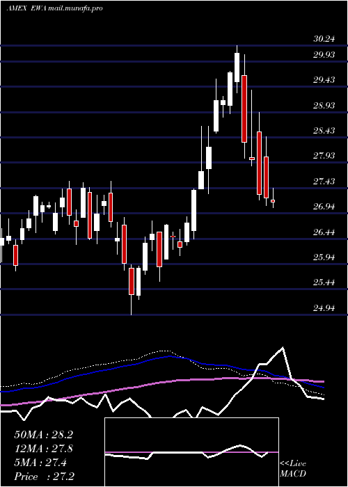  weekly chart AustraliaIndex