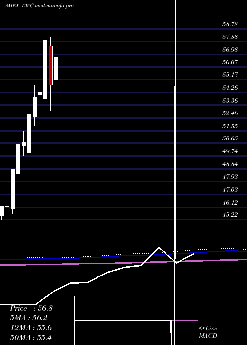  monthly chart CanadaIndex