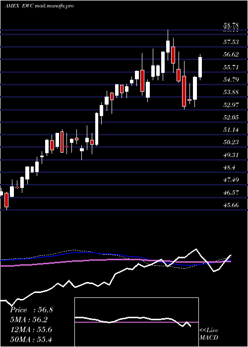  weekly chart CanadaIndex