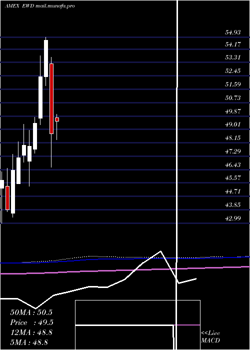  monthly chart SwedenIndex