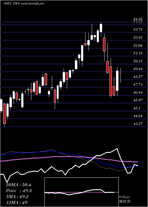  weekly chart SwedenIndex