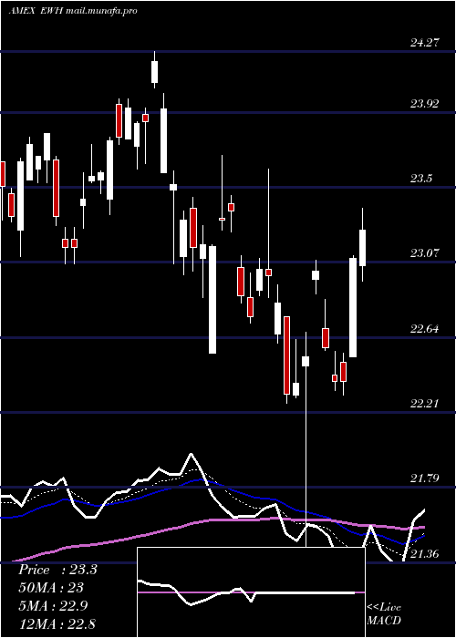  Daily chart HongKong