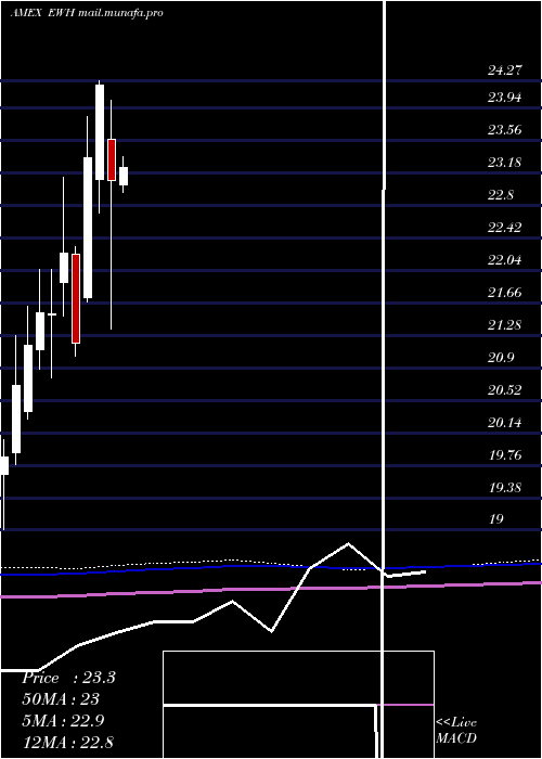  monthly chart HongKong