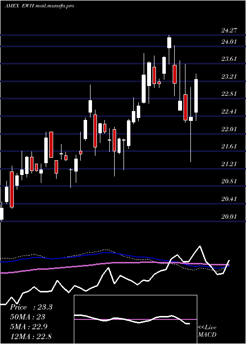  weekly chart HongKong