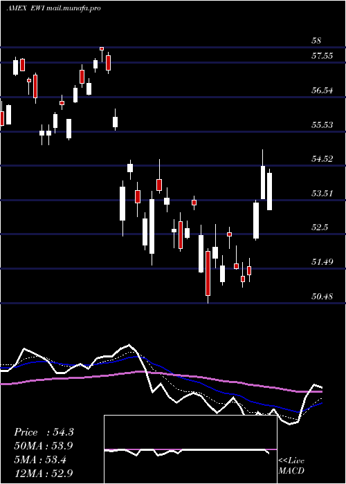  Daily chart ItalyIndex