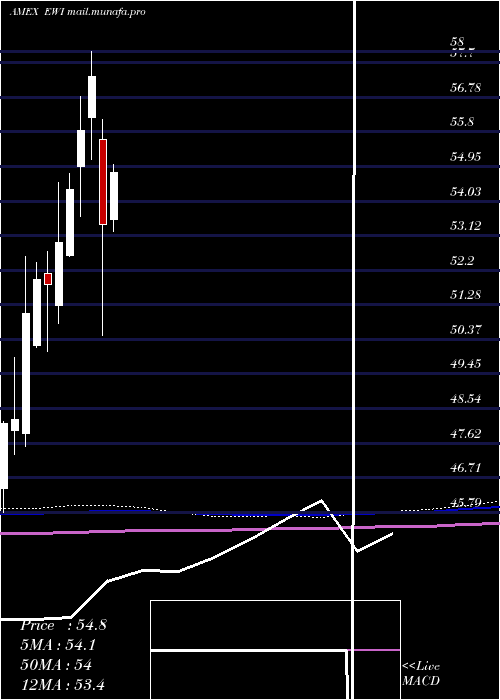  monthly chart ItalyIndex