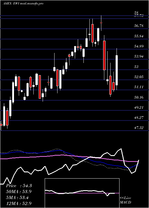  weekly chart ItalyIndex
