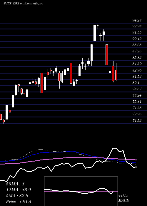  weekly chart JapanIndex