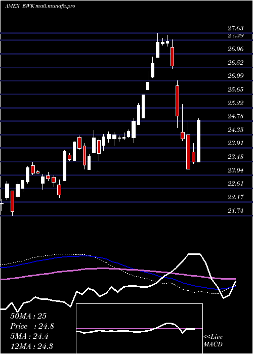  weekly chart BelgiumInvestable