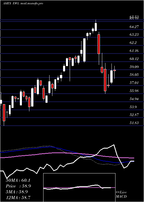  weekly chart SwitzerlandIndex