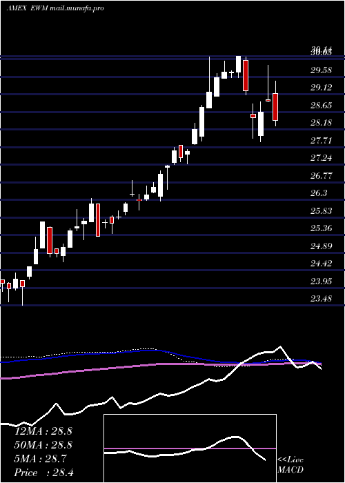  weekly chart MalaysiaIndex