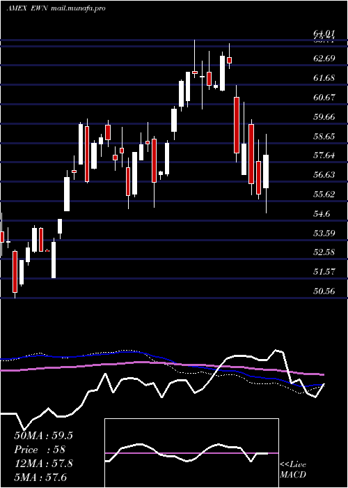  weekly chart NetherlandsInvstbl