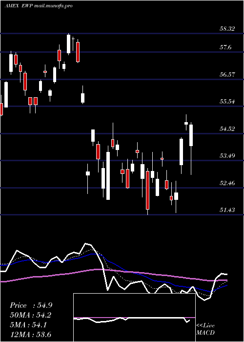  Daily chart SpainIndex