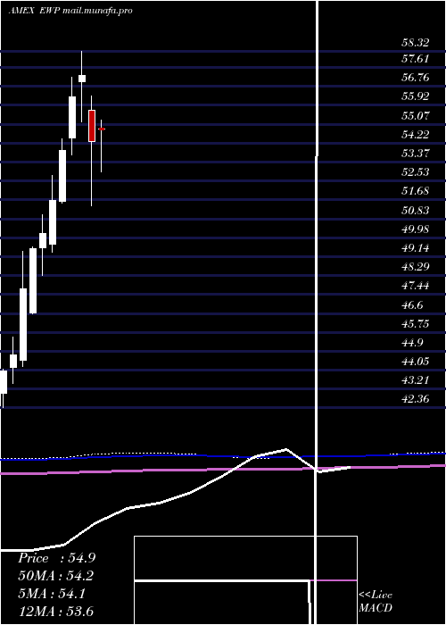  monthly chart SpainIndex