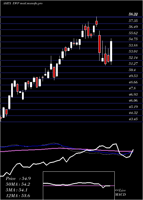  weekly chart SpainIndex