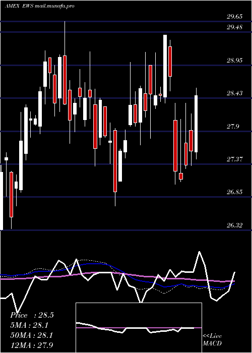  weekly chart SingaporeIndex