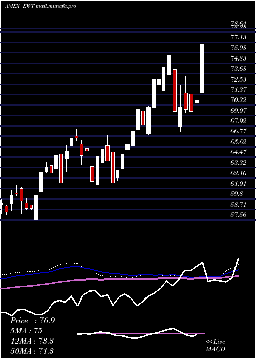  weekly chart TaiwanIndex