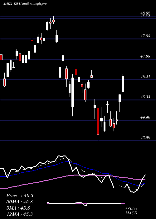  Daily chart UnitedKingdom