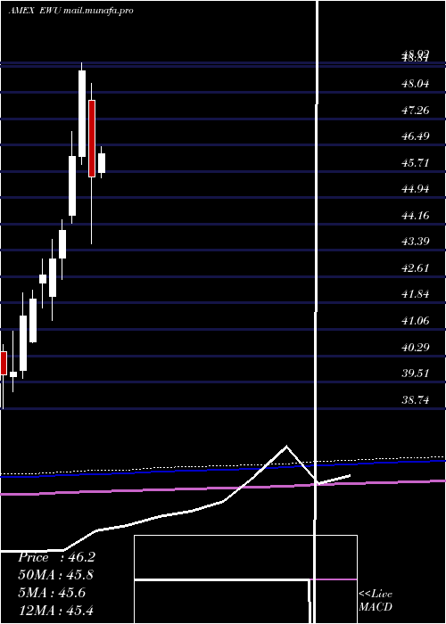  monthly chart UnitedKingdom