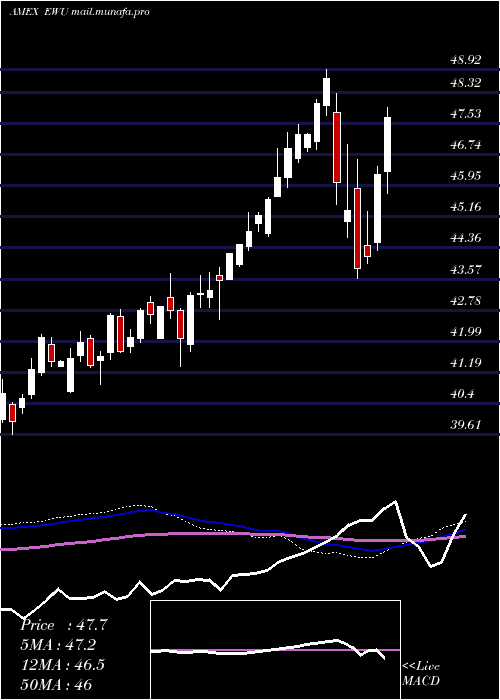  weekly chart UnitedKingdom