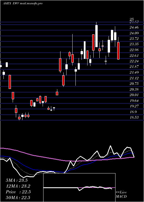  Daily chart UltrashortMsci