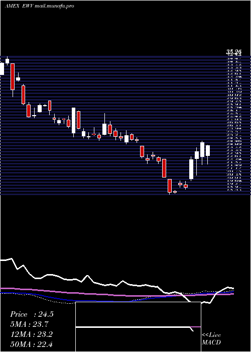  weekly chart UltrashortMsci