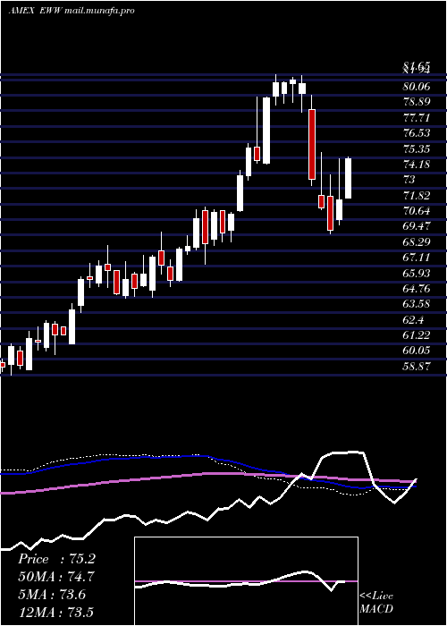  weekly chart MexicoInvestable