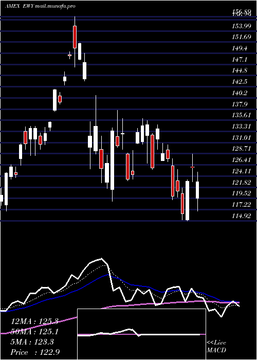  Daily chart SouthKorea