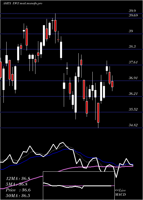  Daily chart BrazilIndex