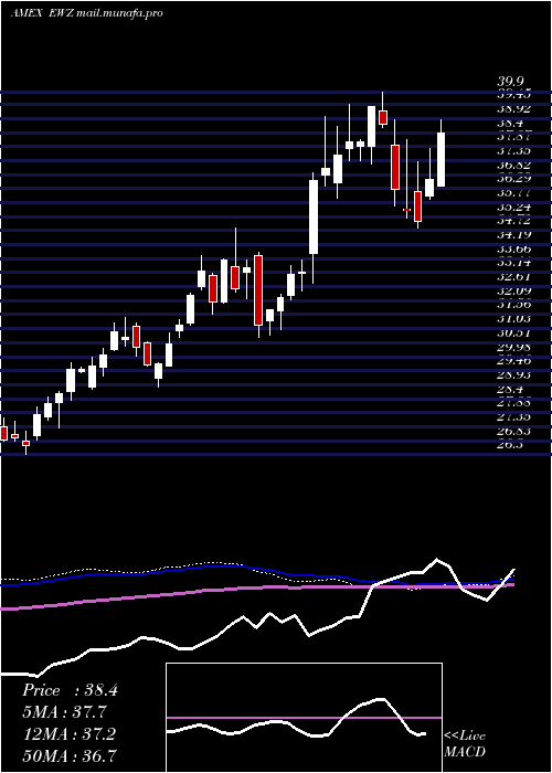  weekly chart BrazilIndex