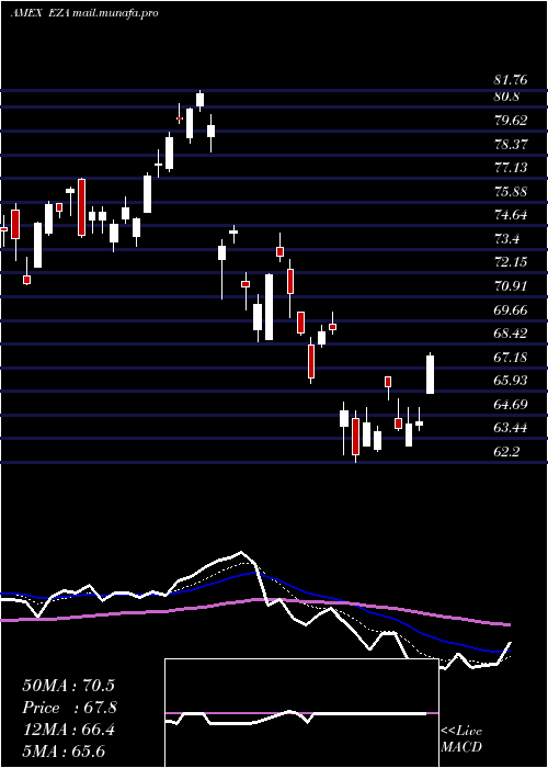  Daily chart SouthAfrica