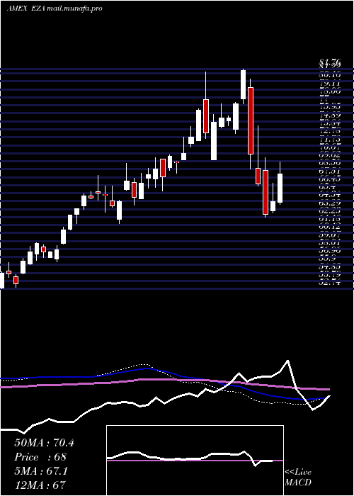  weekly chart SouthAfrica
