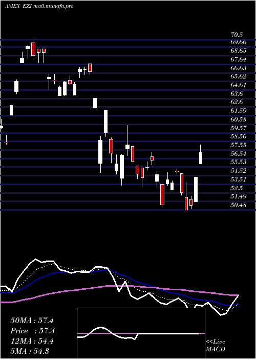  Daily chart UltraMsci