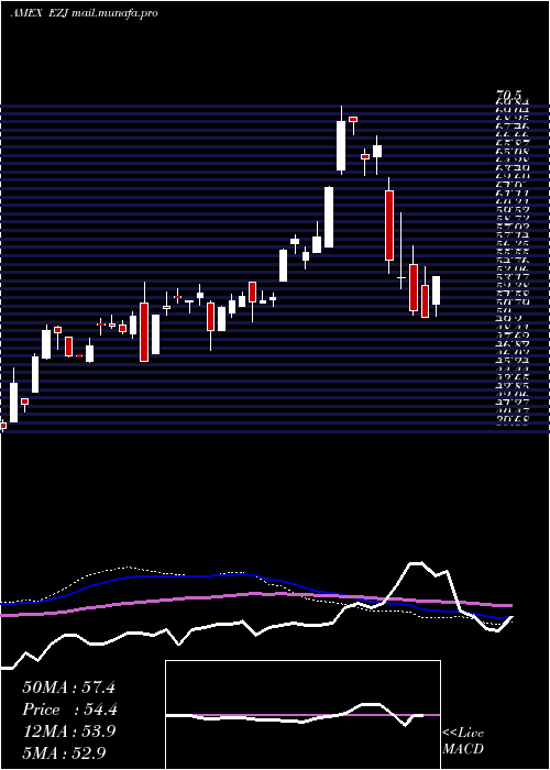  weekly chart UltraMsci