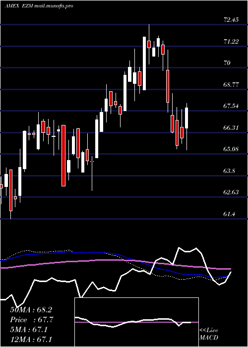  weekly chart MidcapEarnings