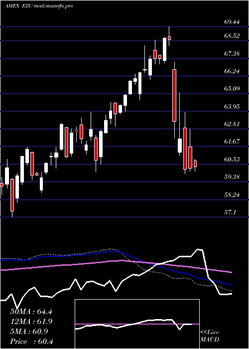  weekly chart EmuIndex