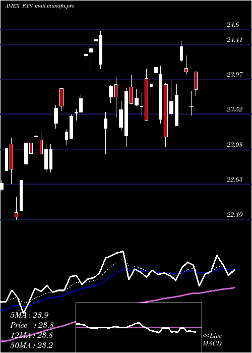  Daily chart GlobalWind