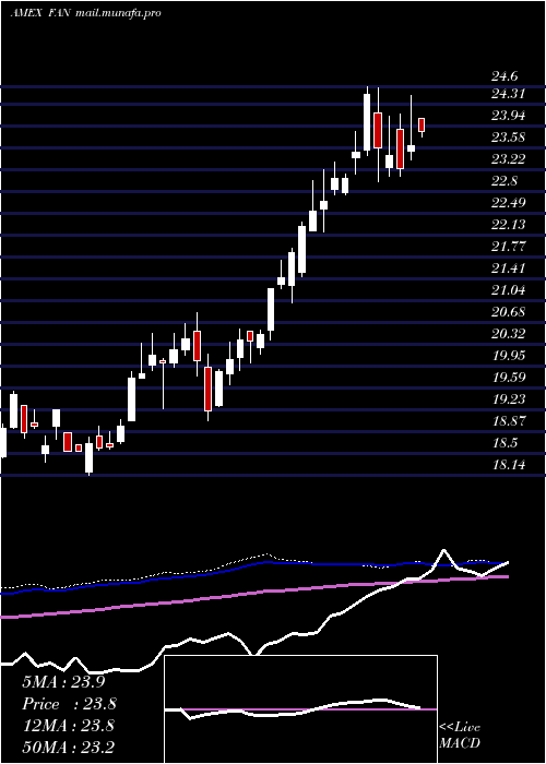  weekly chart GlobalWind