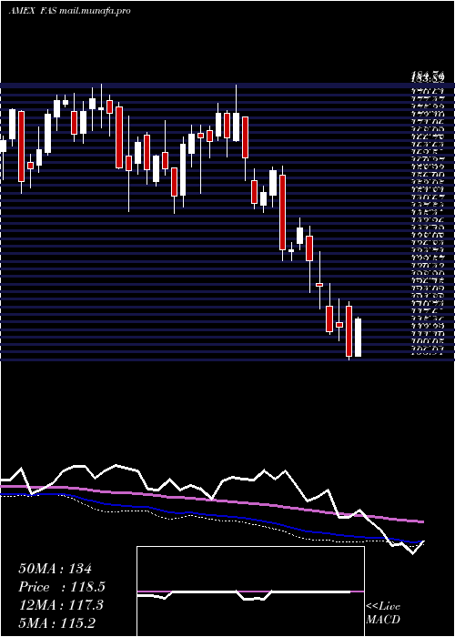  weekly chart FinancialBull