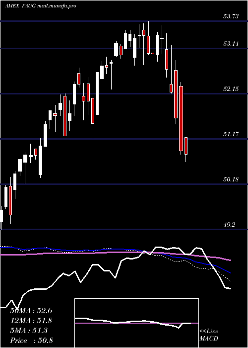  weekly chart FtCboe