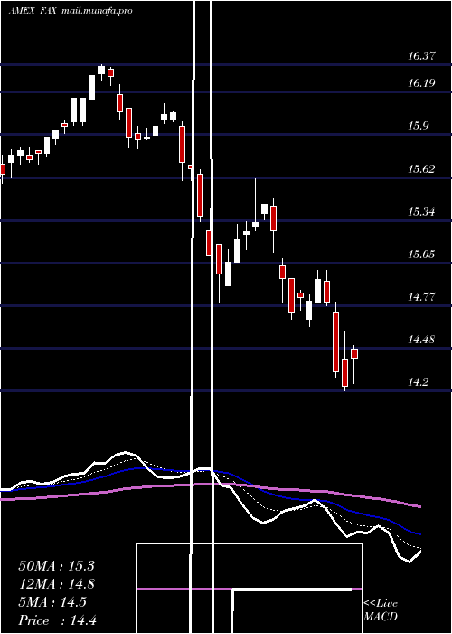  Daily chart AberdeenAsia