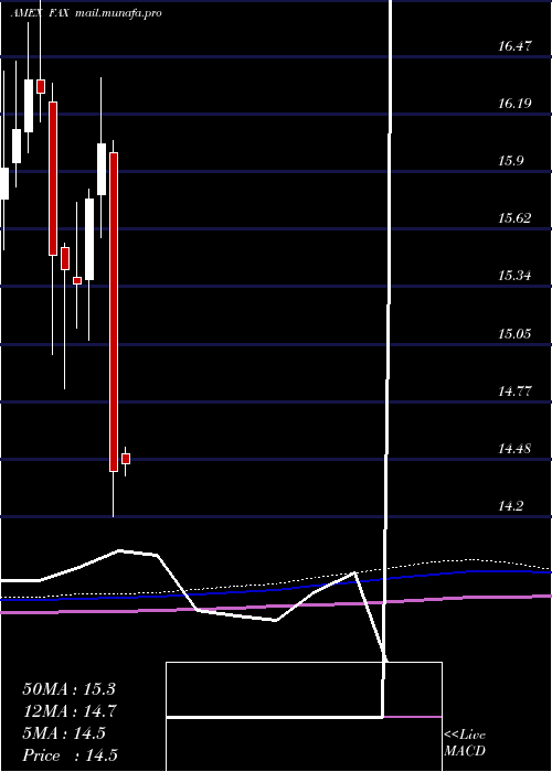  monthly chart AberdeenAsia