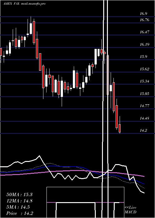  weekly chart AberdeenAsia